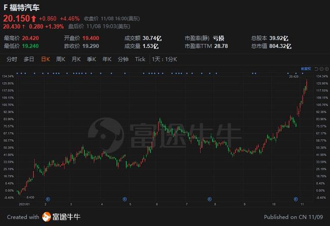 福特股票，與友情之旅的交織故事