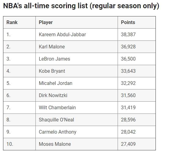 NBA得分榜最新排名，時(shí)代的榮光與傳奇的續(xù)寫之路