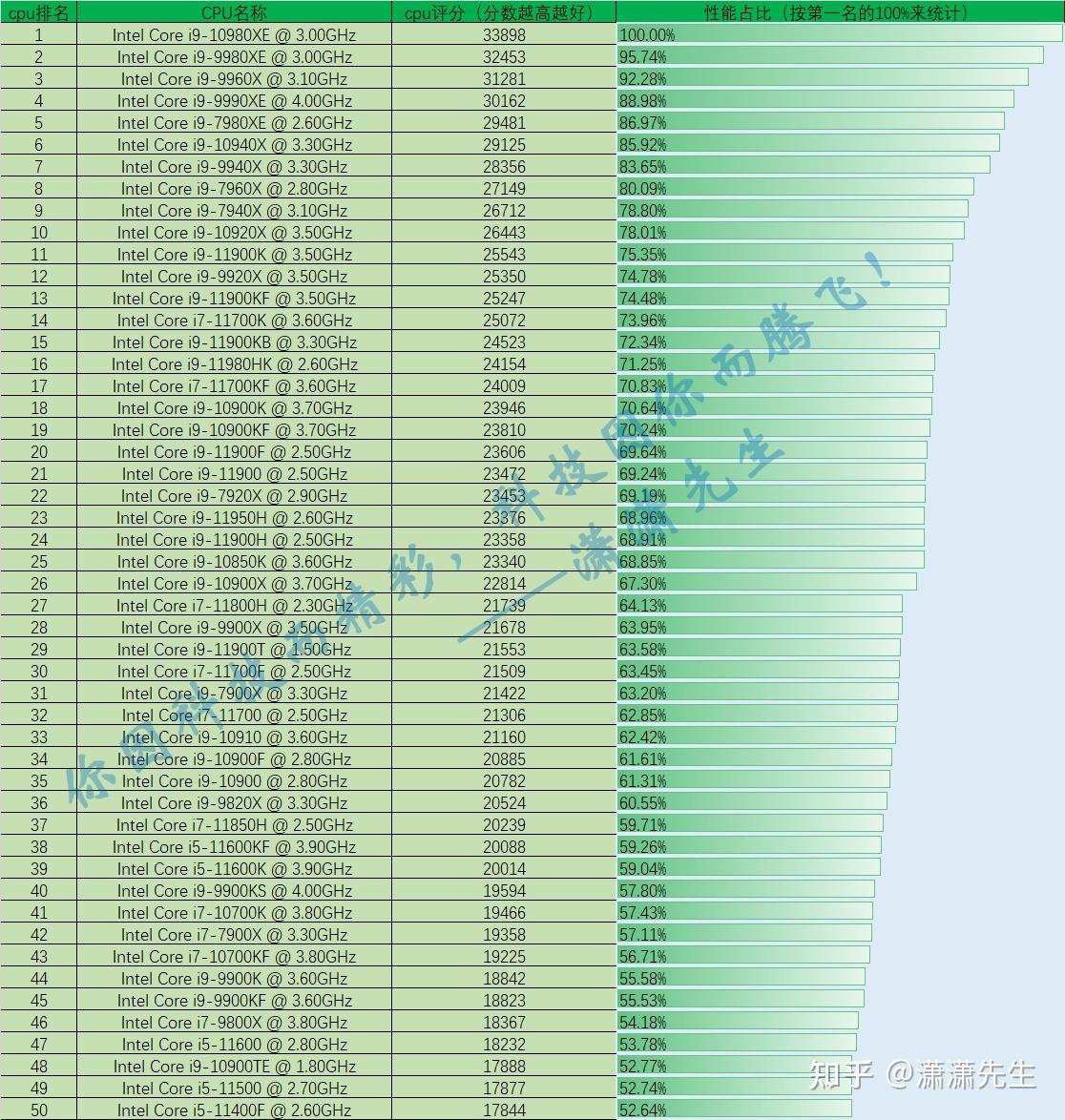 最新CPU性能排行榜出爐，探尋最新最快的處理器王者