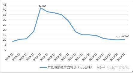 六氟磷酸鋰最新報價揭秘，一文掌握行業(yè)動態(tài)，洞悉市場趨勢！