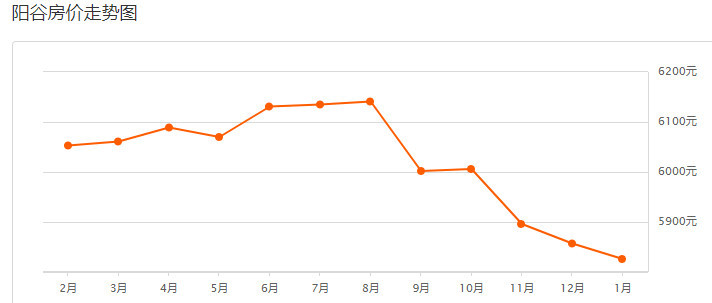 聊城房價(jià)走勢(shì)最新動(dòng)態(tài)及最新消息????