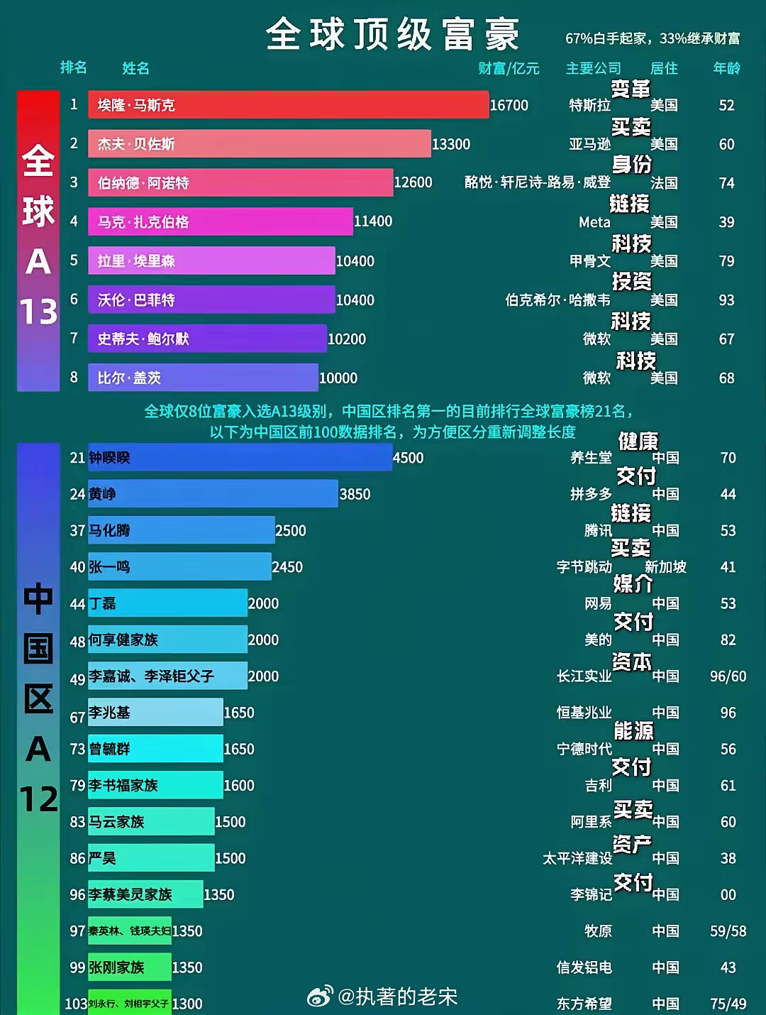 全球億萬(wàn)富豪的崛起與變遷，最新財(cái)富排行重磅發(fā)布