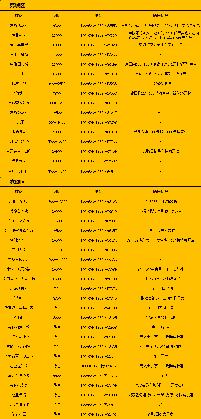 南陽(yáng)最新房源，理想居住首選