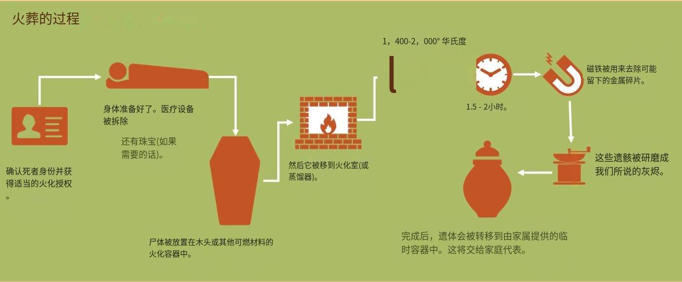 時(shí)代變遷下的最新火葬方式，創(chuàng)新與進(jìn)步的體現(xiàn)
