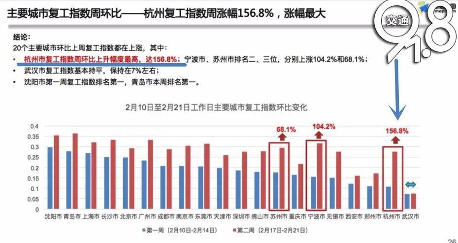 最新復(fù)工指數(shù)揭示經(jīng)濟(jì)復(fù)蘇強(qiáng)勁動(dòng)力澎湃發(fā)展！